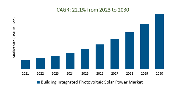 Building Integrated Photovoltaic Solar Power Market Demand And Growth ...